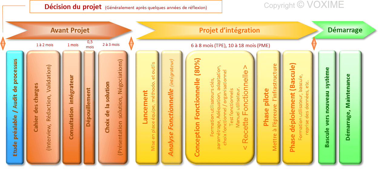 Découpage par phase d'un projet ERP, Phase avant projet et phases d'intégration.