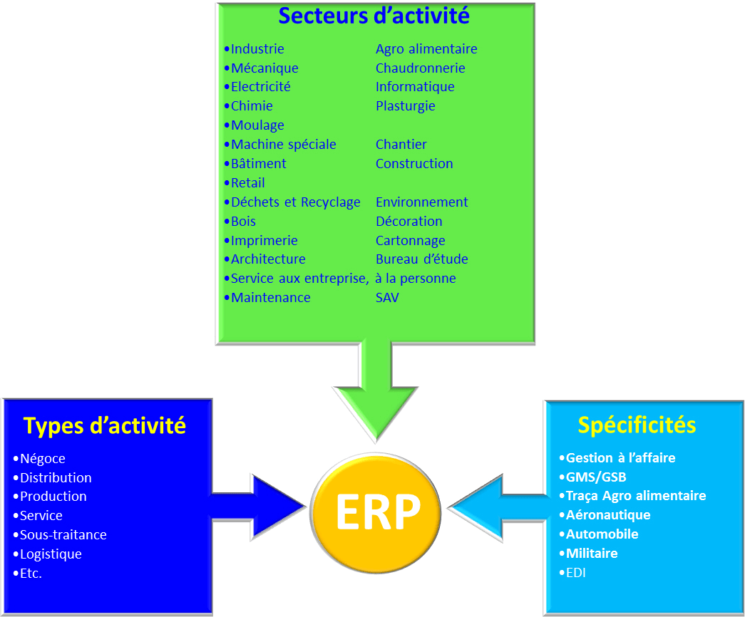 Les besoins ERP : Les fonctions couvertes par les ERP, approche inédite en matrice : par type d'activité, par secteur d'activité, par Spécificité