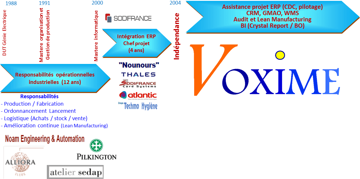 Laurent MOULIN : Un parcours opérationnel dans la gestion de production pendant 12 années, puis intégrateur d'ERP et chef de projet ERP pendant 4 ans, et indépendant pour la société Voxime depuis 2004.