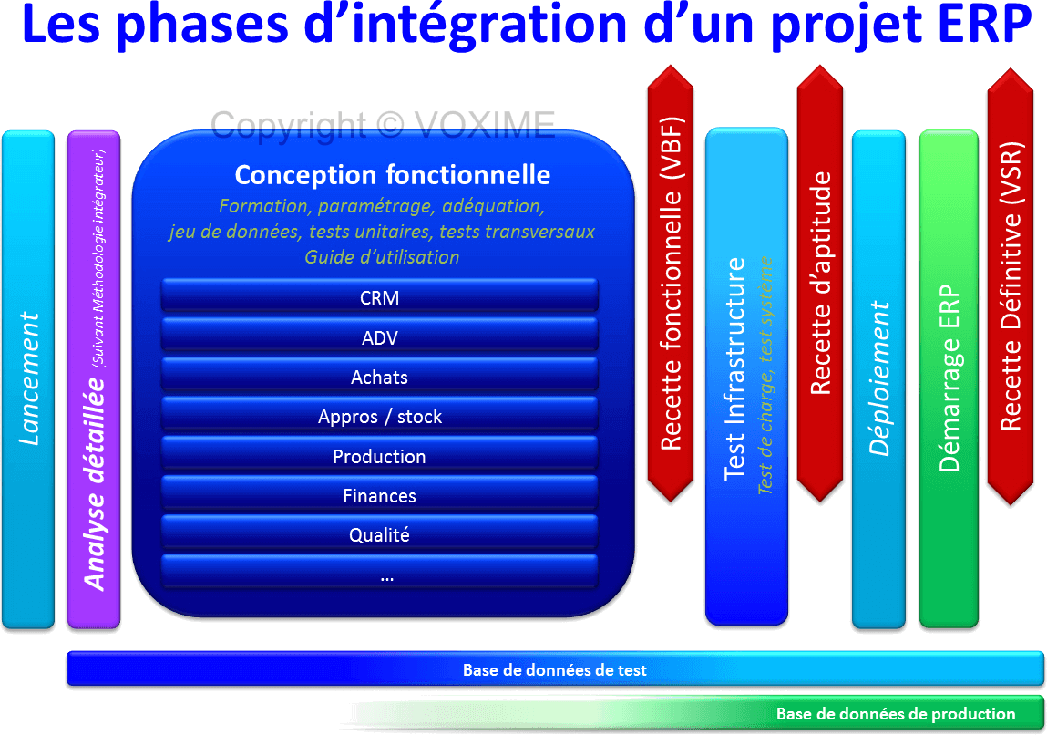 Projet ERP : les phases d'intégration, lancement du projet, analyse fonctionnelles, conception fonctionnelle, paramétrage, Formation, Test de recette, déploiement, démarrage, VBF, VSR.